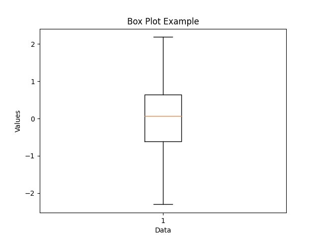 Box plot